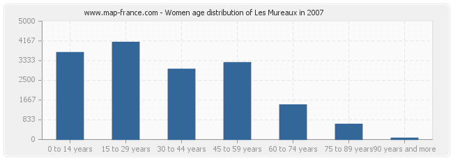 Women age distribution of Les Mureaux in 2007